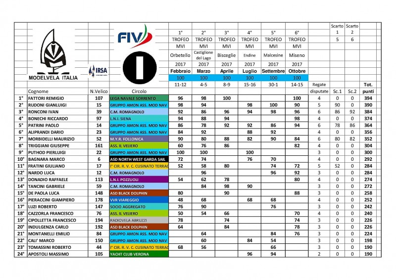 00-Classifica 2017 classe IOM PER SELEZIONE_1_2_3_4_5_6.jpg