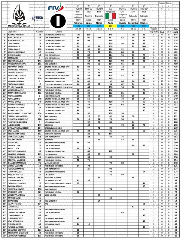 00-Classifica 2019 classe IOM_1_2_3_4_5_6_7.jpg