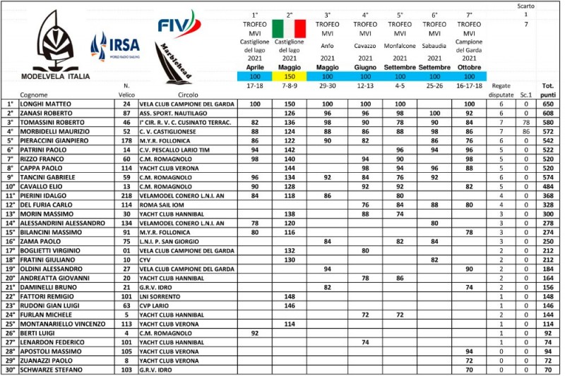 Ranking 2021 classe M.JPG