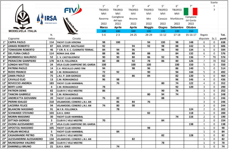 Ranking 2022 classe M.jpg