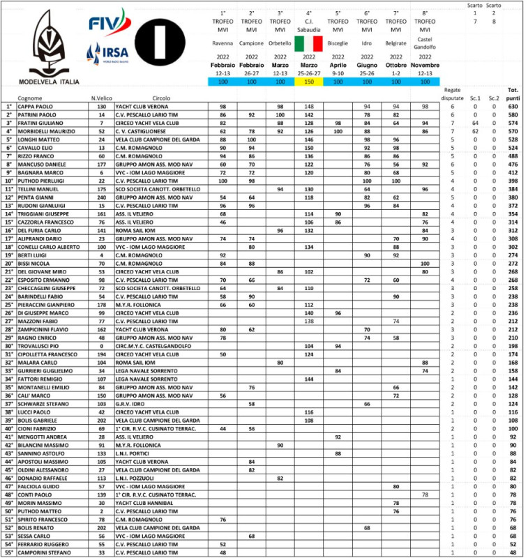 Ranking 2022 classe IOM.jpg