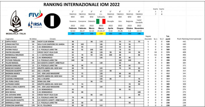 Ranking int 2022 classe IOM.jpg