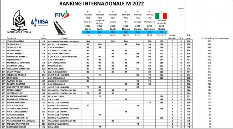 Ranking int 2022 classe M.jpg