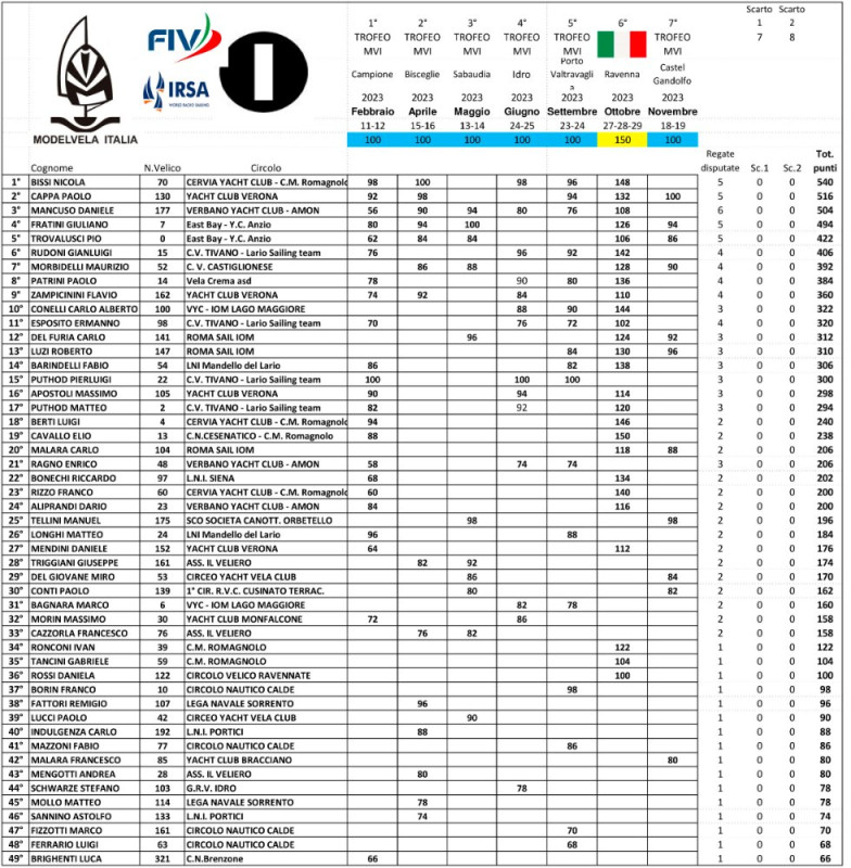 Ranking 2023 classe IOM.jpg