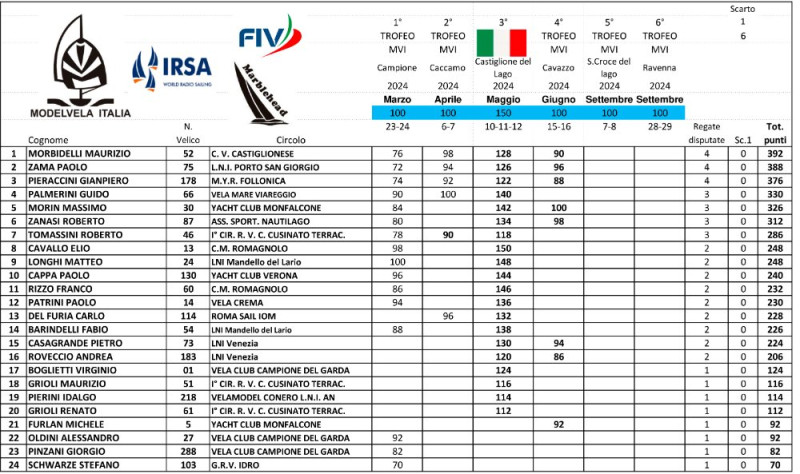 Ranking 2024 classe M.jpg