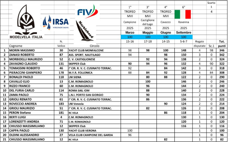 Ranking 2025 classe M.jpg